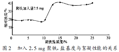 圖2 加入2 .5 mg 聚合硫酸鐵, 鹽基度與絮凝性能的關系