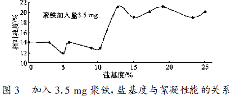 圖3 加入3 .5 mg 聚鐵, 鹽基度與絮凝性能的關系