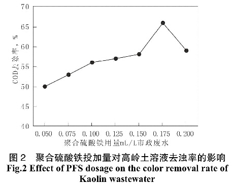 圖2聚合硫酸鐵投加量對(duì)高嶺土溶液去濁率的影響